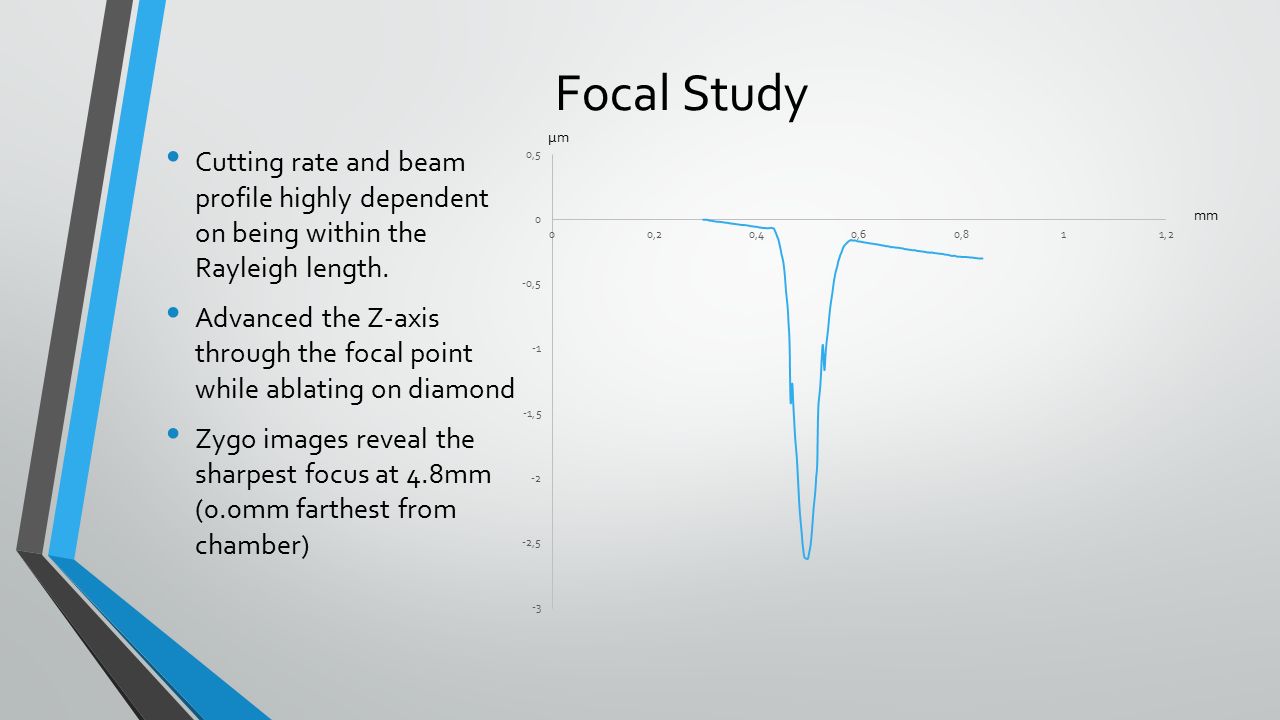 Focal Study Cutting rate and beam profile highly dependent on being within the Rayleigh length.
