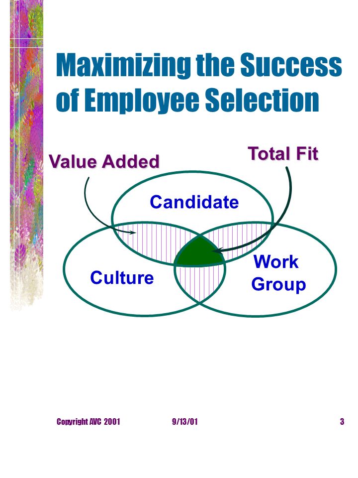 9/13/01Copyright AVC Maximizing the Success of Employee Selection Candidate Culture Work Group Total Fit Value Added