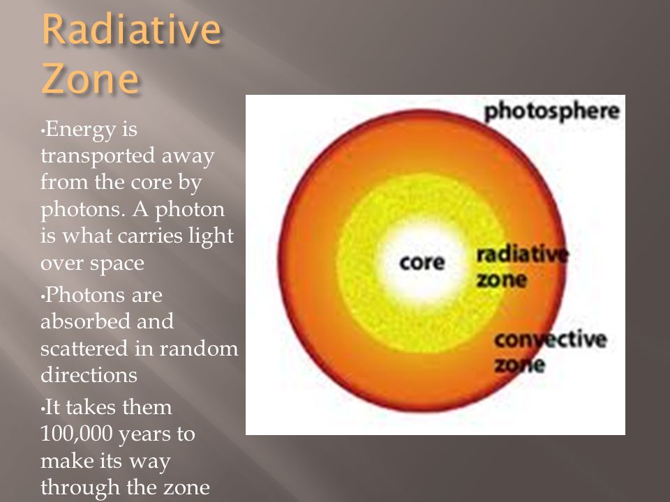 Radiative Zone Energy is transported away from the core by photons.