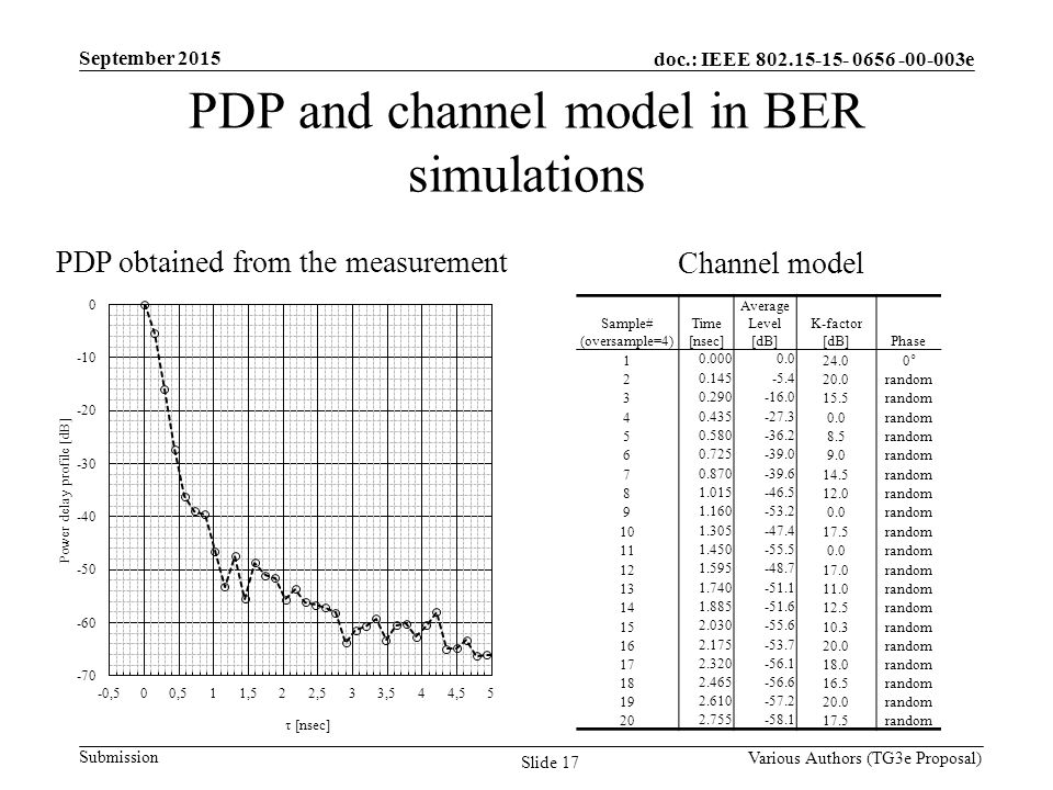 doc.: IEEE e Submission September 2015 Various Authors (TG3e Proposal) Slide 17 PDP and channel model in BER simulations Channel model PDP obtained from the measurement Sample# (oversample=4) Time [nsec] Average Level [dB] K-factor [dB]Phase ° random random random random random random random random random random random random random random random random random random random