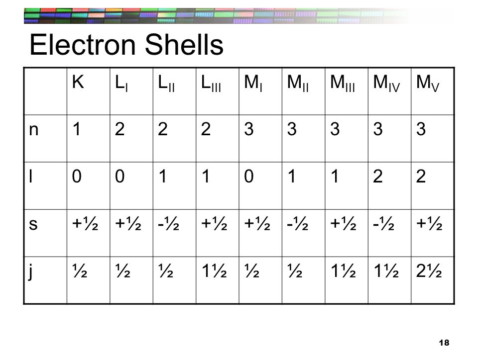 18 Electron Shells KLILI L II L III MIMI M II M III M IV MVMV n l s +½+½ +½+½ -½-½ +½+½ +½+½ -½-½ +½+½ -½-½ +½+½ j ½½½1½½½ 2½