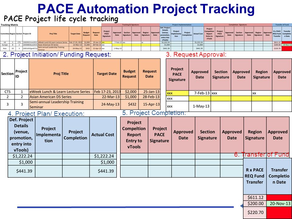PACE Automation Project Tracking PACE Project life cycle tracking 2.