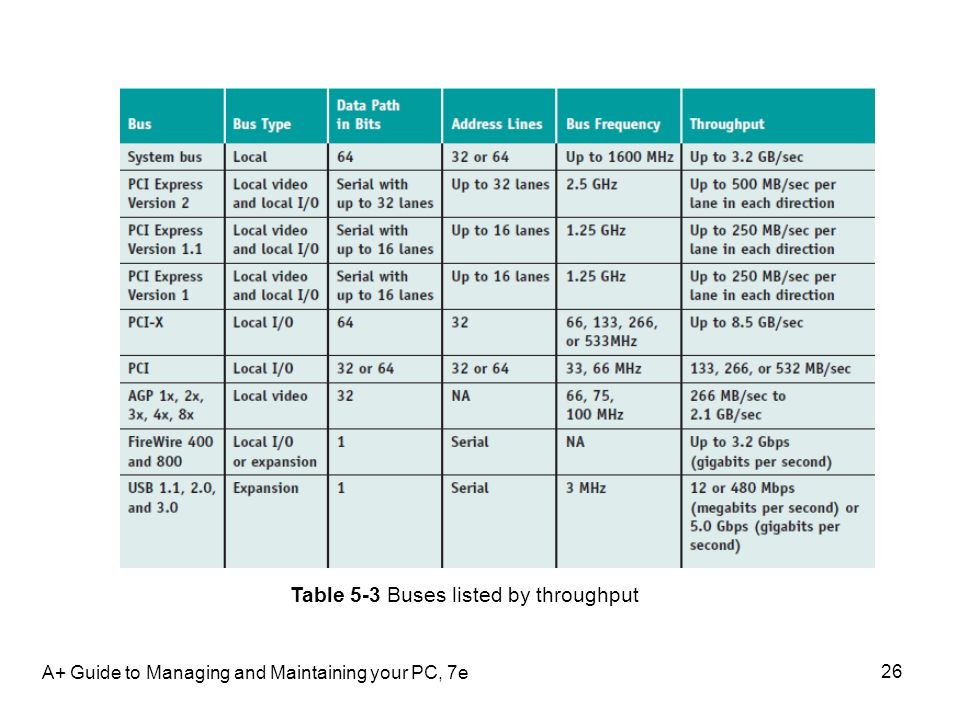 A+ Guide to Managing and Maintaining your PC, 7e 26 Table 5-3 Buses listed by throughput