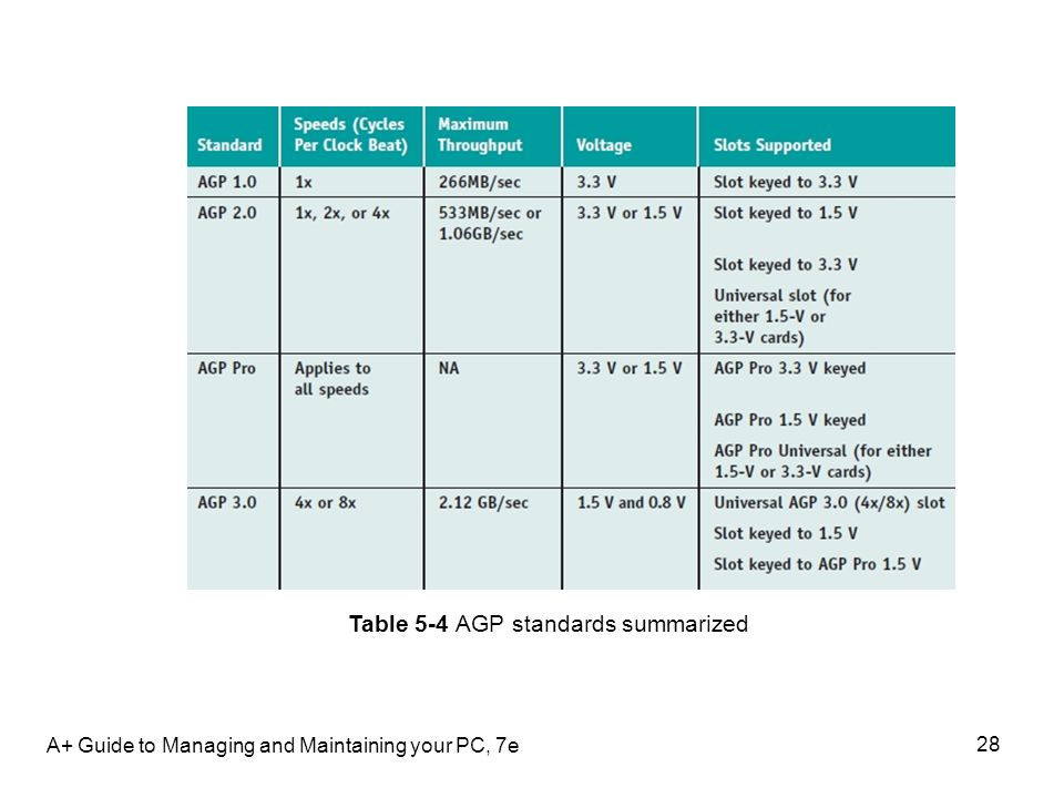 A+ Guide to Managing and Maintaining your PC, 7e 28 Table 5-4 AGP standards summarized