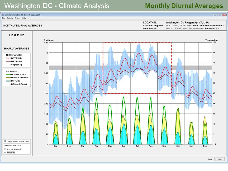 Washington Dc Climate Chart