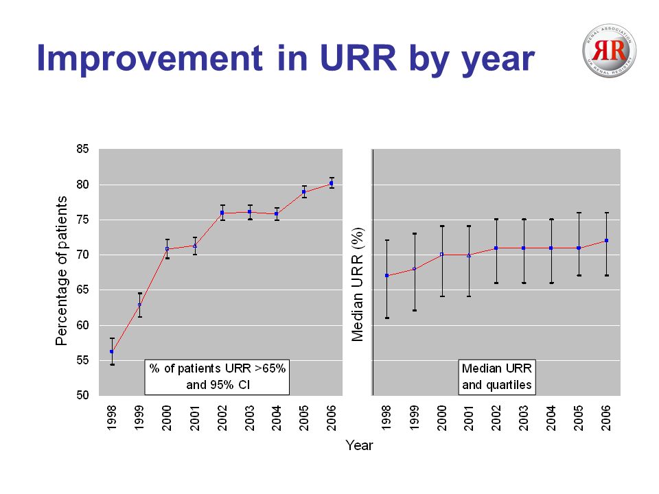 Improvement in URR by year