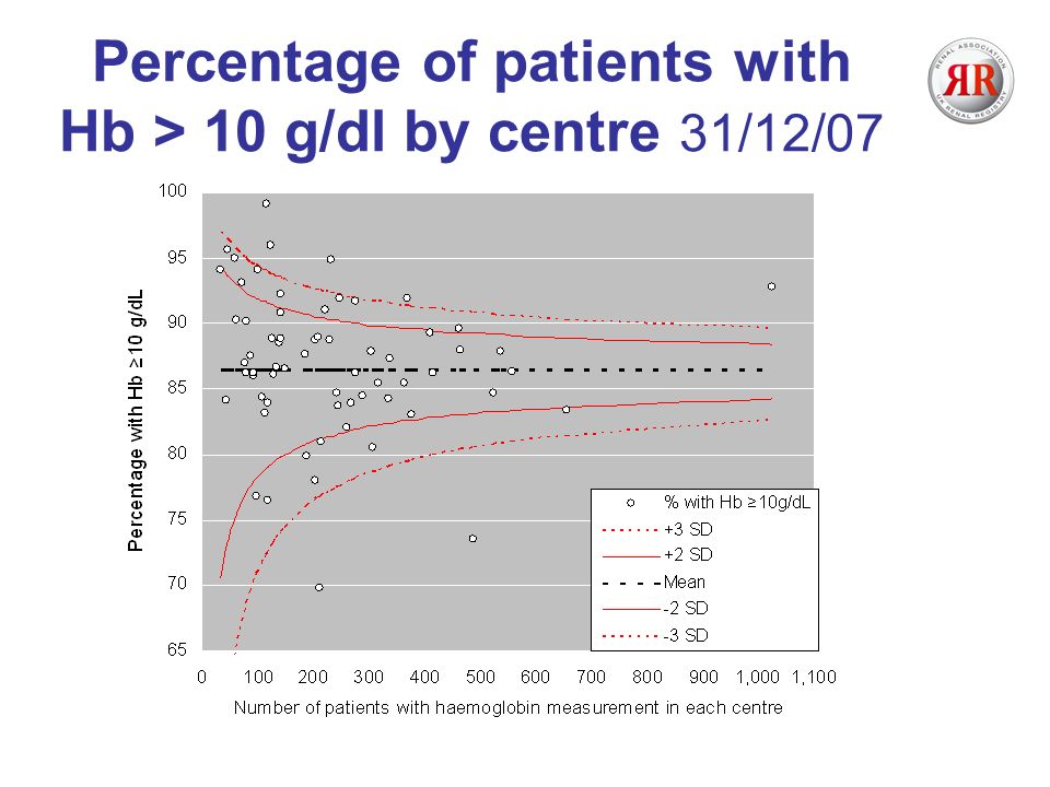 Percentage of patients with Hb > 10 g/dl by centre 31/12/07