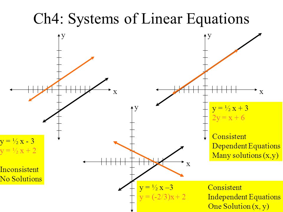 Ch4 Systems Of Linear Equations Y X Y X Y X Y X 3 Consistent Y 2 3 X 2 Independent Equations One Solution X Y Y X 3 Y X 2 Inconsistent Ppt Download