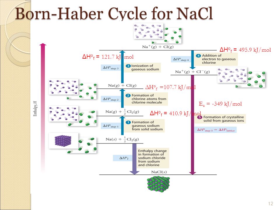 Born-Haber Cycle for NaCl 12 ΔH o f = kJ/mol ΔH o f =107.7 kJ/mol ΔH o f = kJ/mol ΔH o f = kJ/mol E a = -349 kJ/mol