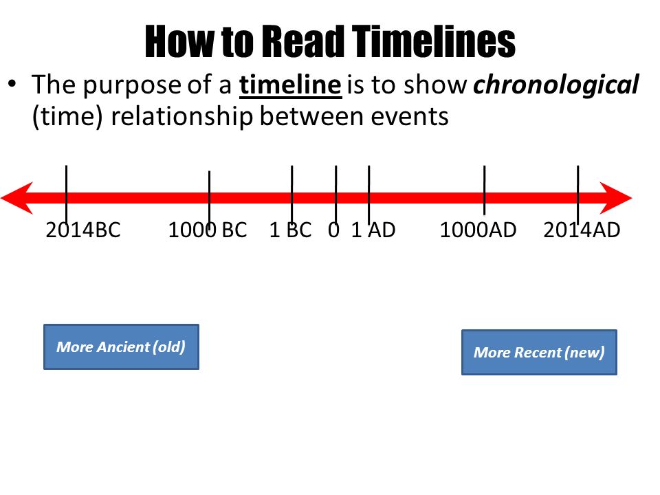 How to Read Timelines The purpose of a timeline is to show chronological (time) relationship between events 2014BC 1000 BC 1 BC 0 1 AD 1000AD 2014AD More Ancient (old) More Recent (new)