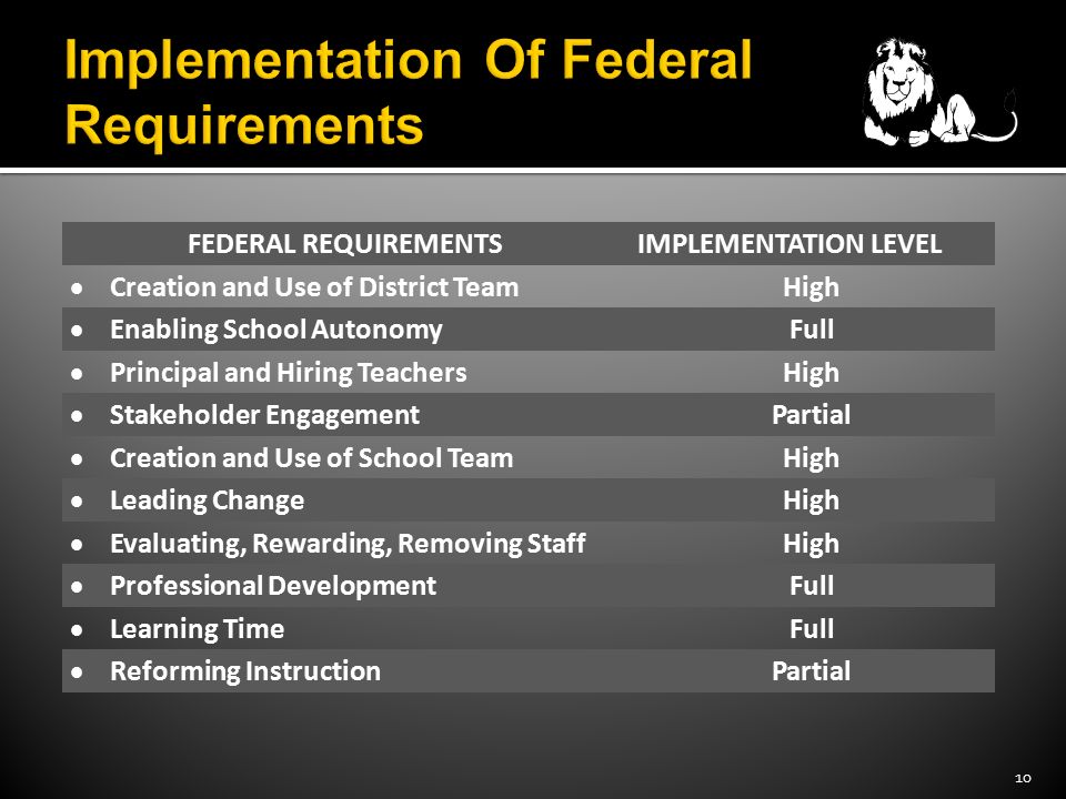 10 FEDERAL REQUIREMENTSIMPLEMENTATION LEVEL  Creation and Use of District TeamHigh  Enabling School AutonomyFull  Principal and Hiring TeachersHigh  Stakeholder EngagementPartial  Creation and Use of School TeamHigh  Leading ChangeHigh  Evaluating, Rewarding, Removing StaffHigh  Professional DevelopmentFull  Learning TimeFull  Reforming InstructionPartial