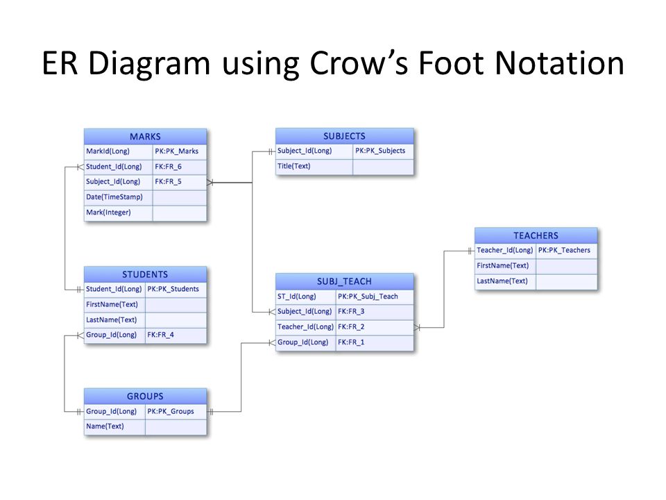 Crow s foot диаграмма