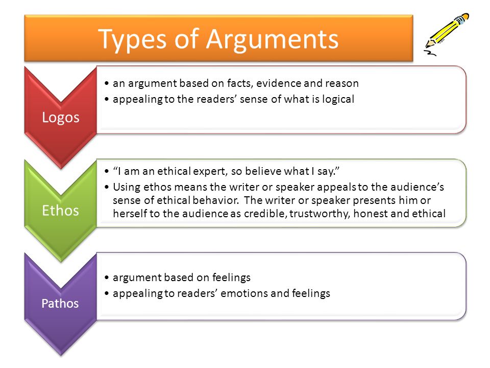 Types of Arguments Logos an argument based on facts, evidence and reason appealing to the readers’ sense of what is logical Ethos I am an ethical expert, so believe what I say. Using ethos means the writer or speaker appeals to the audience’s sense of ethical behavior.