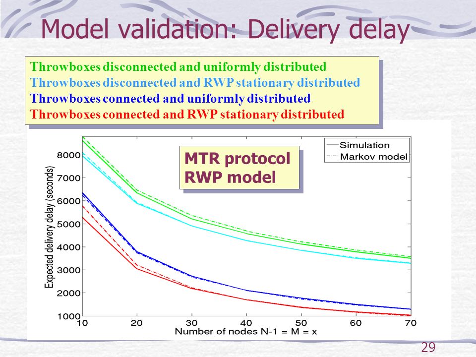 29 Model validation: Delivery delay MTR protocol RWP model MTR protocol RWP model Throwboxes disconnected and uniformly distributed Throwboxes disconnected and RWP stationary distributed Throwboxes connected and uniformly distributed Throwboxes connected and RWP stationary distributed Throwboxes disconnected and uniformly distributed Throwboxes disconnected and RWP stationary distributed Throwboxes connected and uniformly distributed Throwboxes connected and RWP stationary distributed
