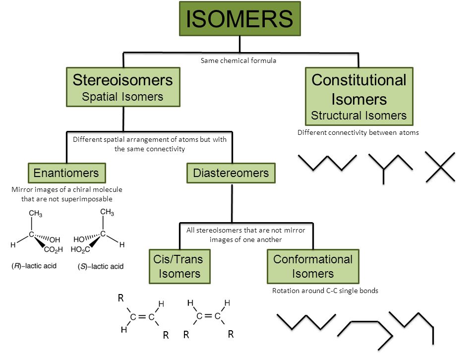 Isomers Constitutional Isomers Structural Isomers ISOMERS DiastereomersEnan...