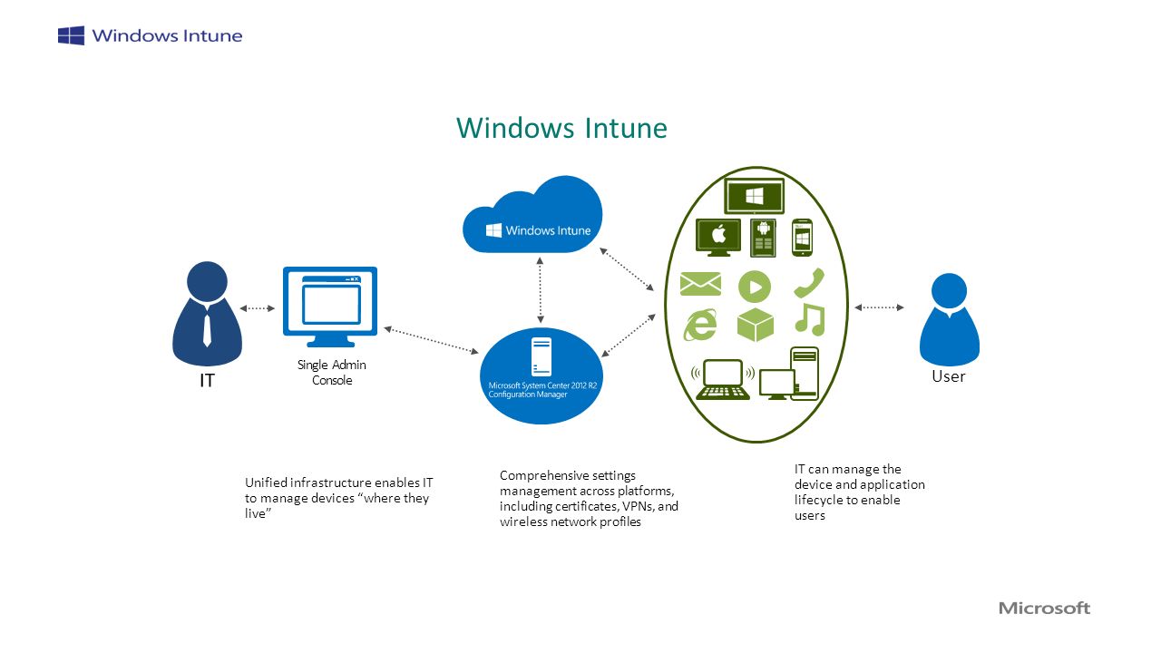 Windows Intune. MS Intune. Развертывание приложений с помощью Windows Intune это. Расширенные полномочия позволяют приложению Microsoft Intune.