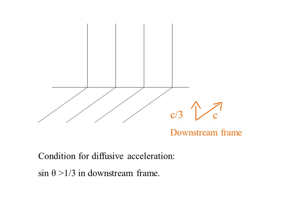 c c/3 Downstream frame Condition for diffusive acceleration: sin θ >1/3 in downstream frame.