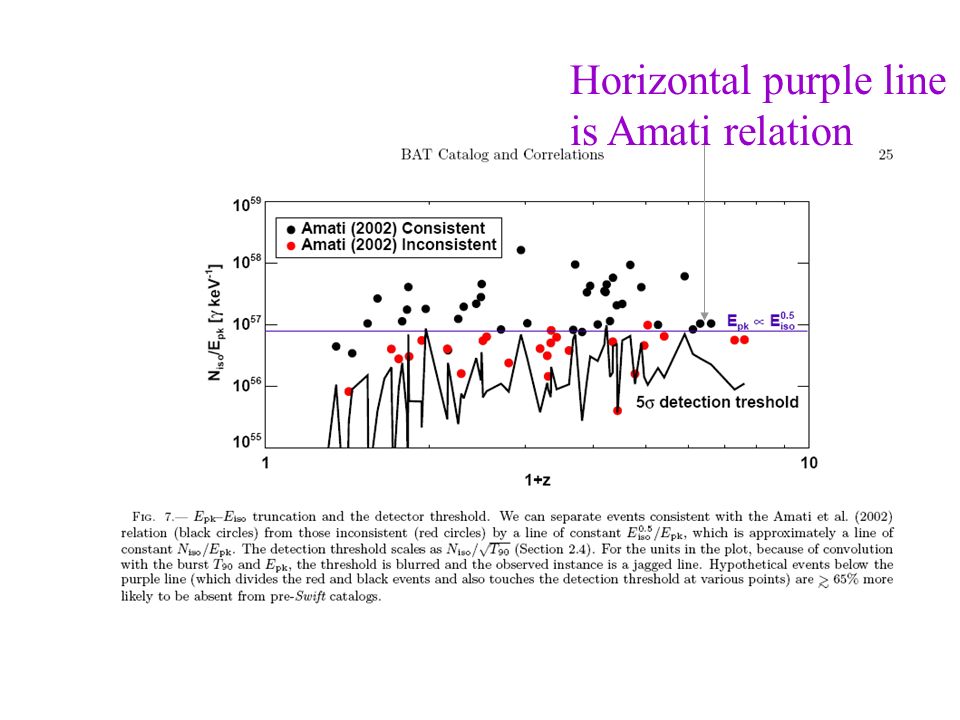 Horizontal purple line is Amati relation
