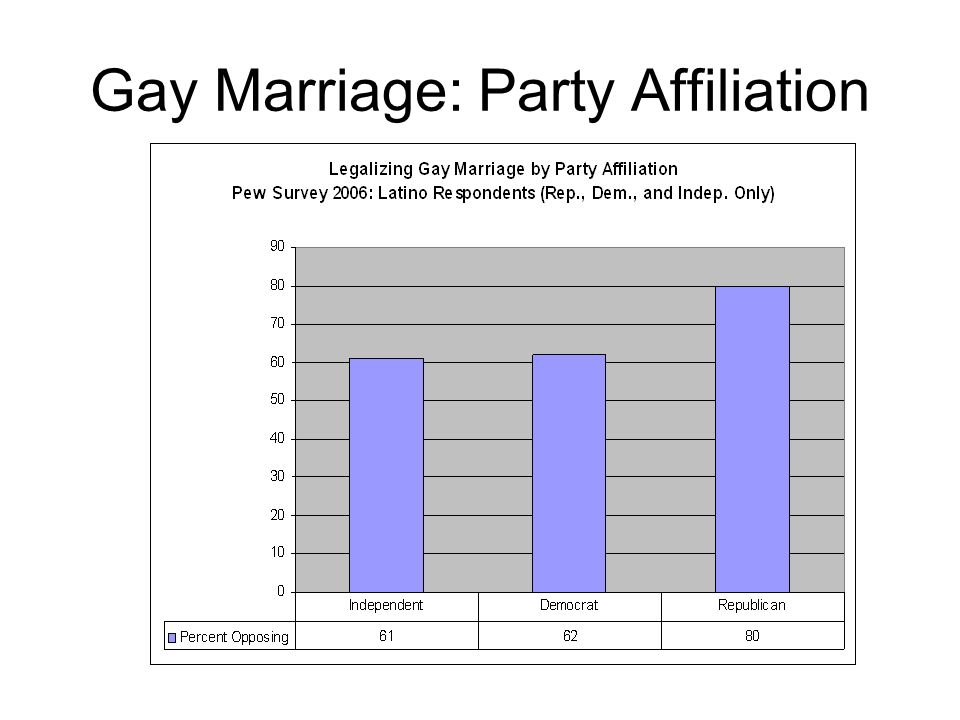 Gay Marriage: Party Affiliation