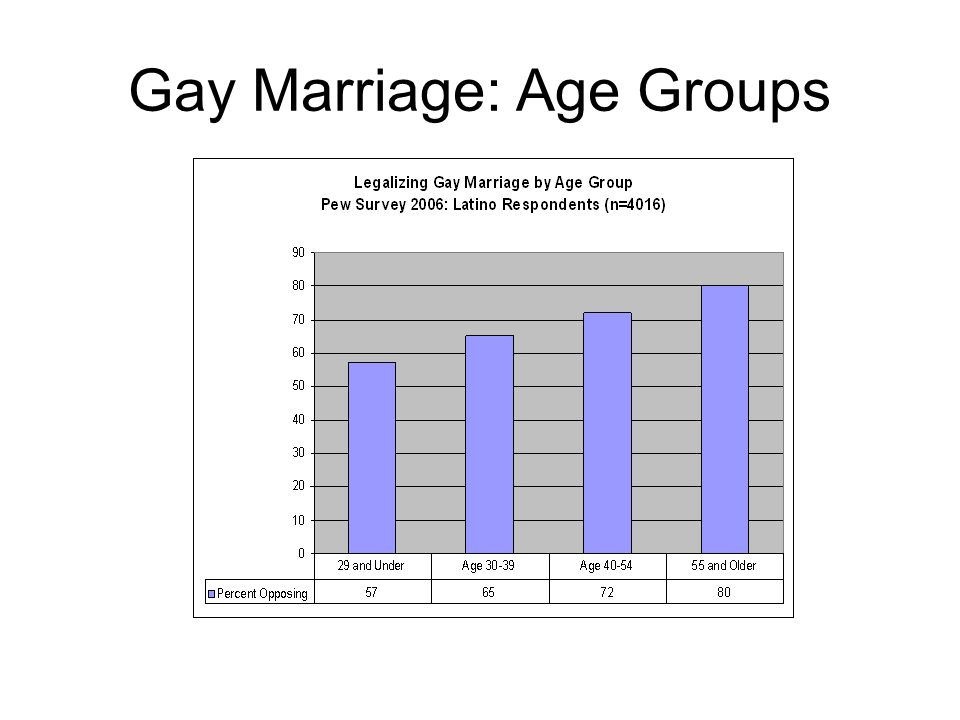 Gay Marriage: Age Groups
