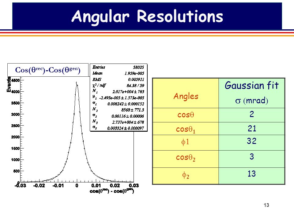 13 Angular Resolutions Cos(  rec )-Cos(  gen ) Angles Gaussian fit   mrad  cos  2 cos   21  32 cos   3  13