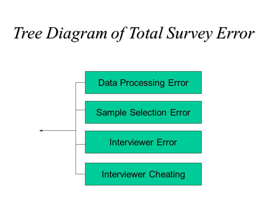 Data Processing Error Sample Selection Error Interviewer Error Interviewer Cheating Tree Diagram of Total Survey Error