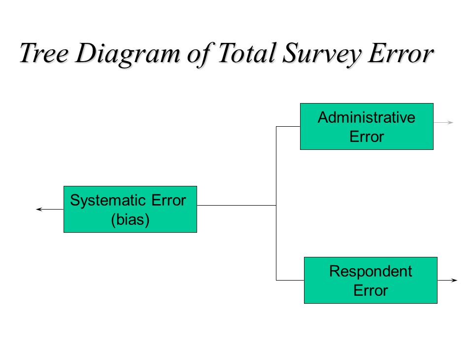 Systematic Error (bias) Administrative Error Respondent Error Tree Diagram of Total Survey Error