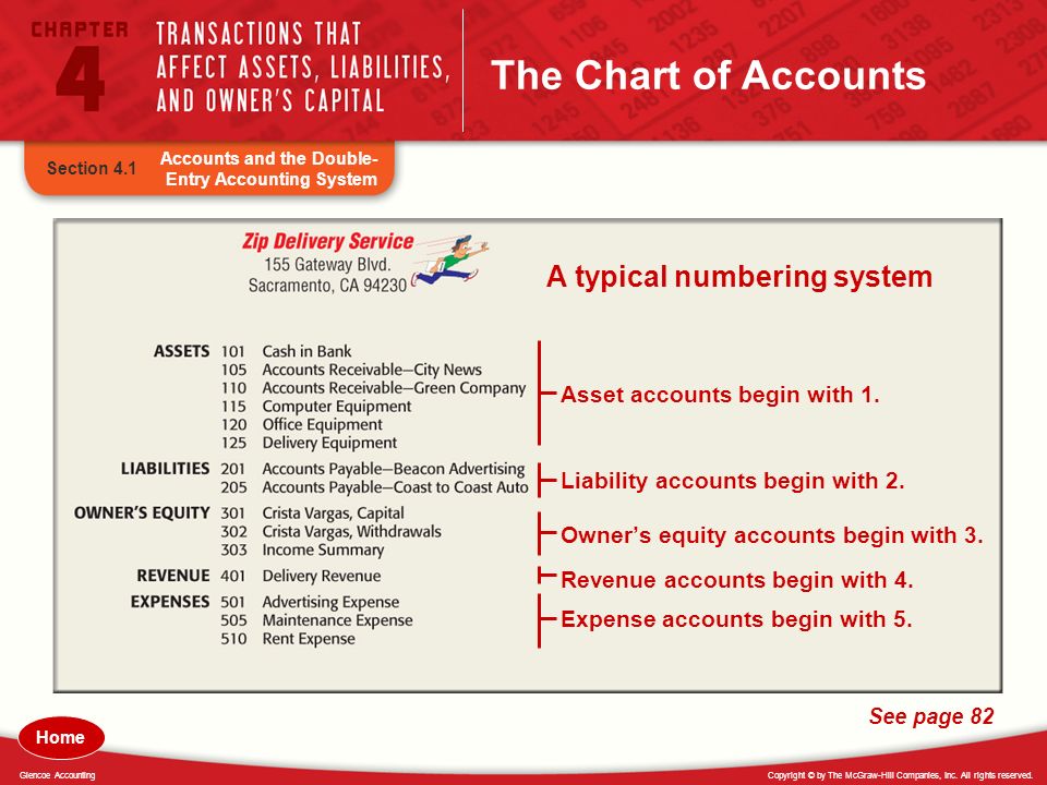 Chart Of Accounts Numbering System