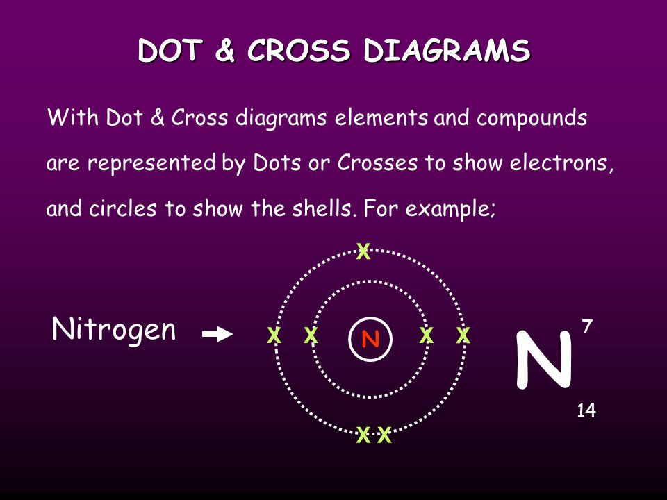 DOT & CROSS DIAGRAMS With Dot & Cross diagrams elements and compounds are represented by Dots or Crosses to show electrons, and circles to show the shells.