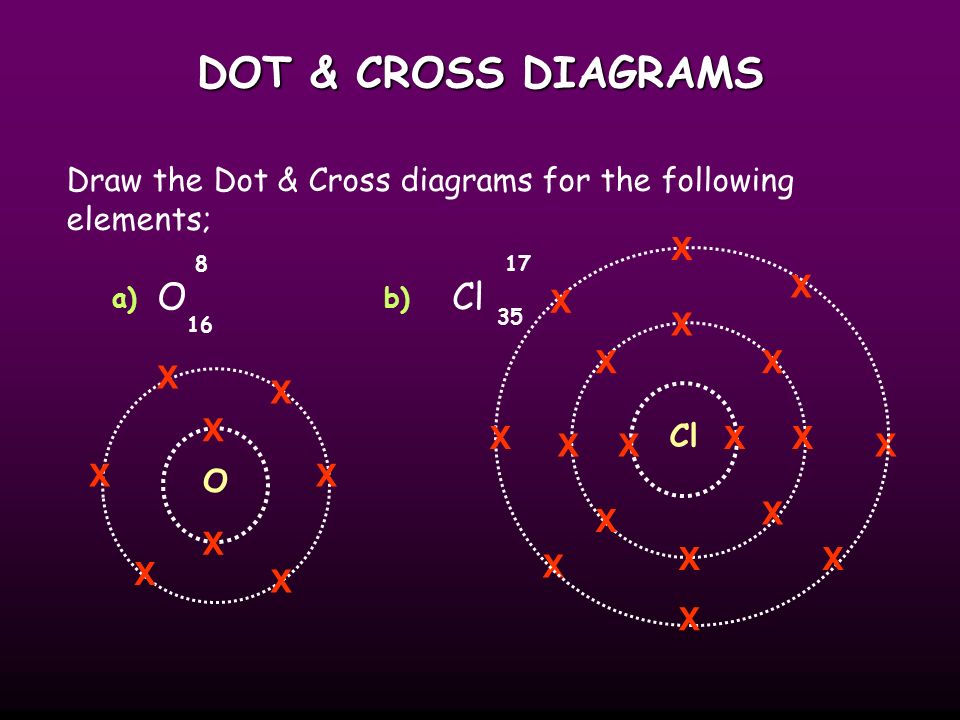 DOT & CROSS DIAGRAMS Draw the Dot & Cross diagrams for the following elements; OCl a)b) O X X X X X X X X Cl X X X XX X X X X X X X X X X X X X