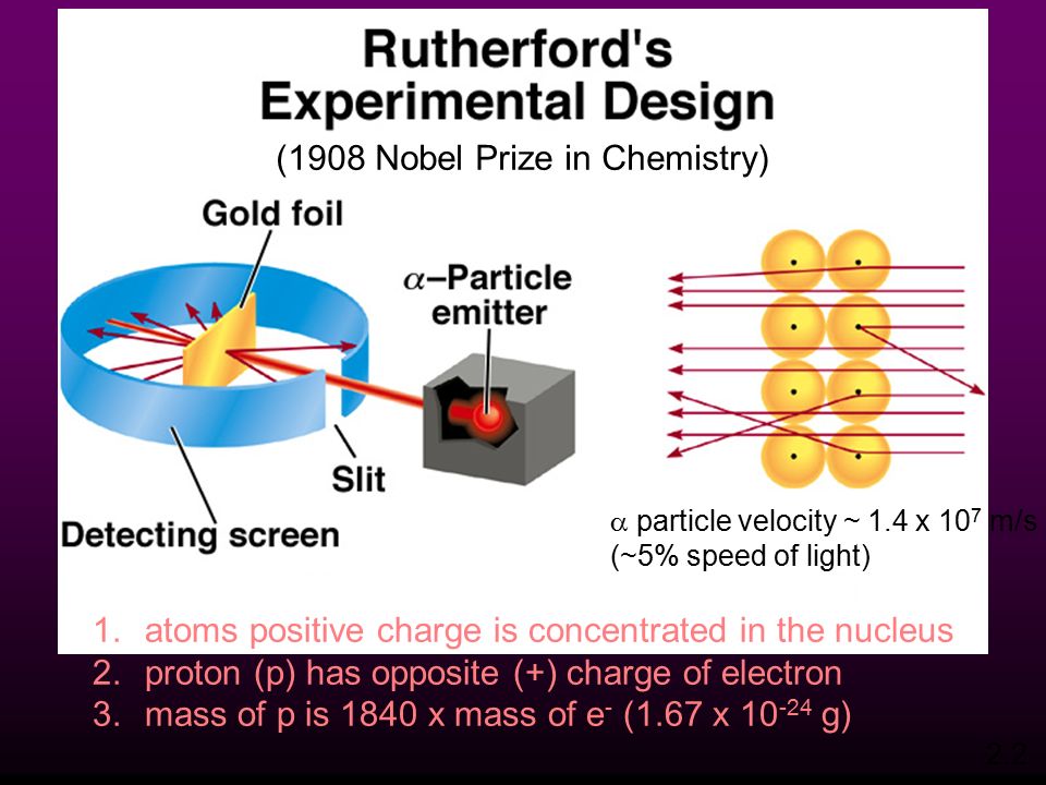1.atoms positive charge is concentrated in the nucleus 2.proton (p) has opposite (+) charge of electron 3.mass of p is 1840 x mass of e - (1.67 x g)  particle velocity ~ 1.4 x 10 7 m/s (~5% speed of light) (1908 Nobel Prize in Chemistry) 2.2