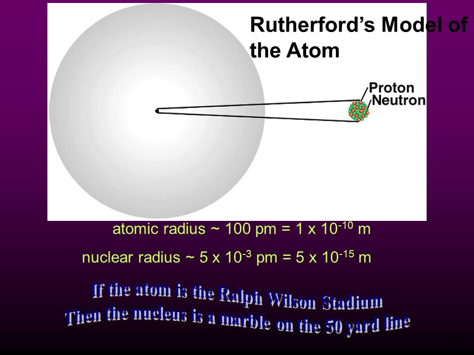 atomic radius ~ 100 pm = 1 x m nuclear radius ~ 5 x pm = 5 x m Rutherford’s Model of the Atom 2.2