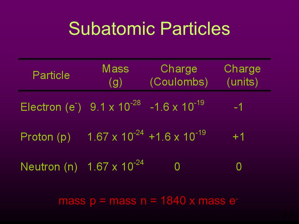 Subatomic Particles mass p = mass n = 1840 x mass e - 2.2