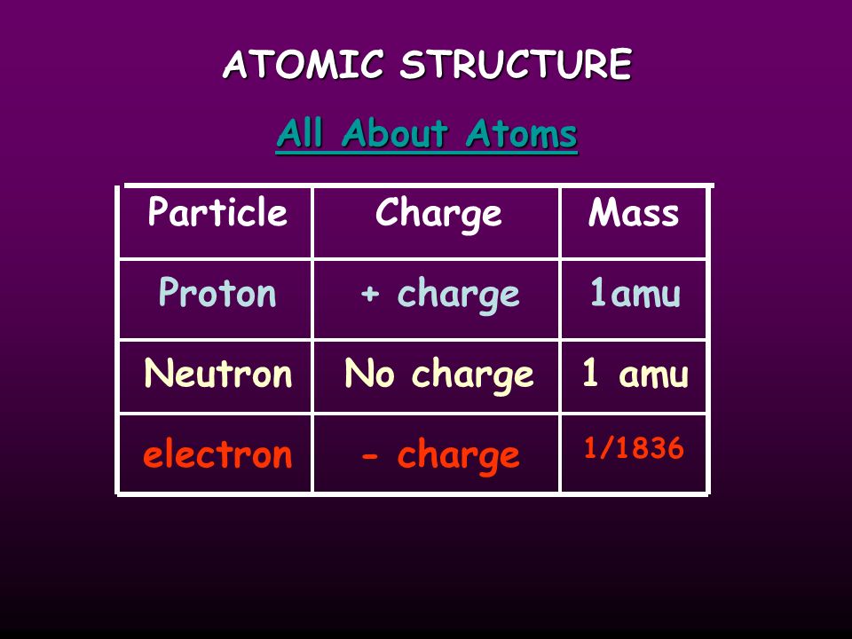 ATOMIC STRUCTURE All About Atoms All About Atoms Particle Proton Neutron electron Charge + charge - charge No charge 1amu 1/1836 Mass