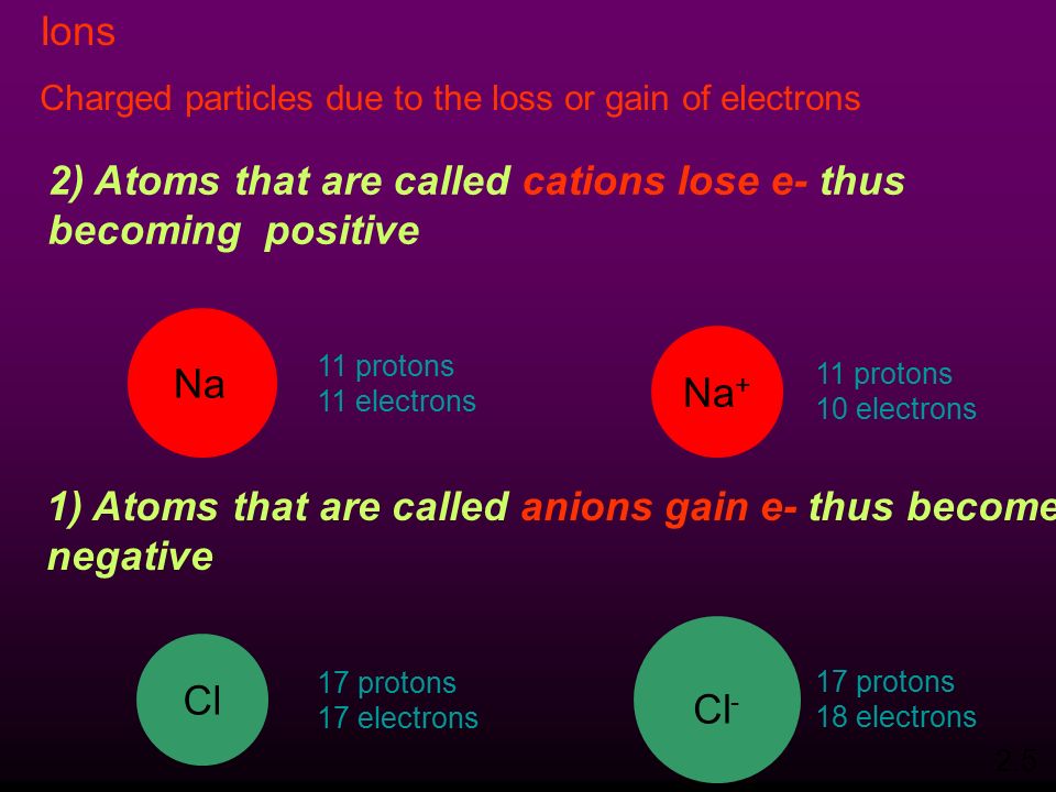 Ions Charged particles due to the loss or gain of electrons 2) Atoms that are called cations lose e- thus becoming positive 1) Atoms that are called anions gain e- thus become negative Na 11 protons 11 electrons Na + 11 protons 10 electrons Cl 17 protons 17 electrons Cl - 17 protons 18 electrons 2.5