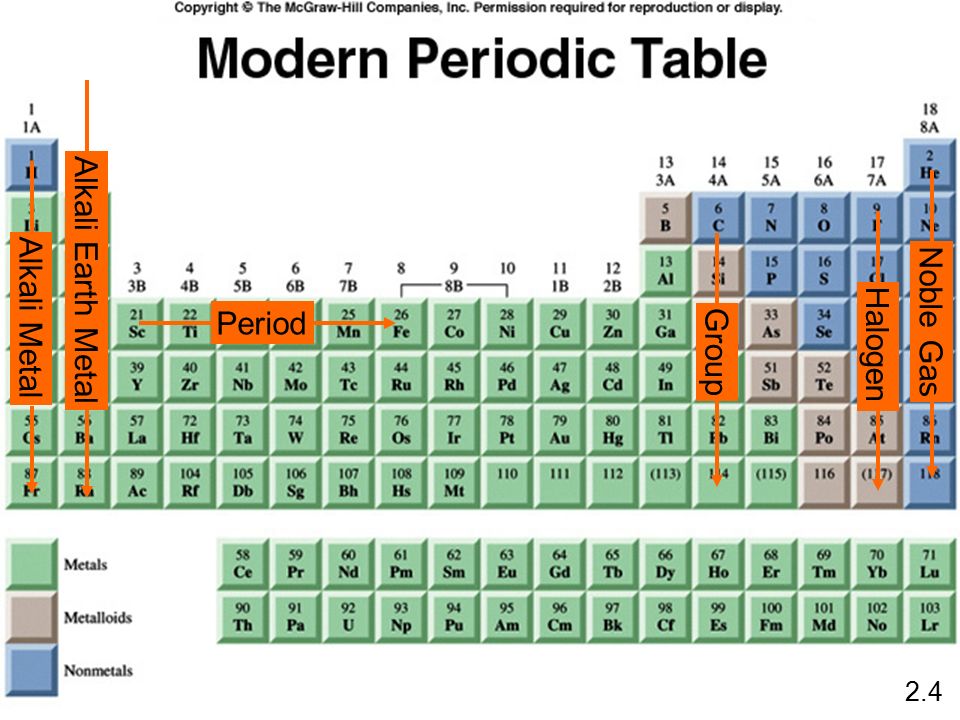 Period Group Alkali Metal Noble Gas Halogen Alkali Earth Metal 2.4