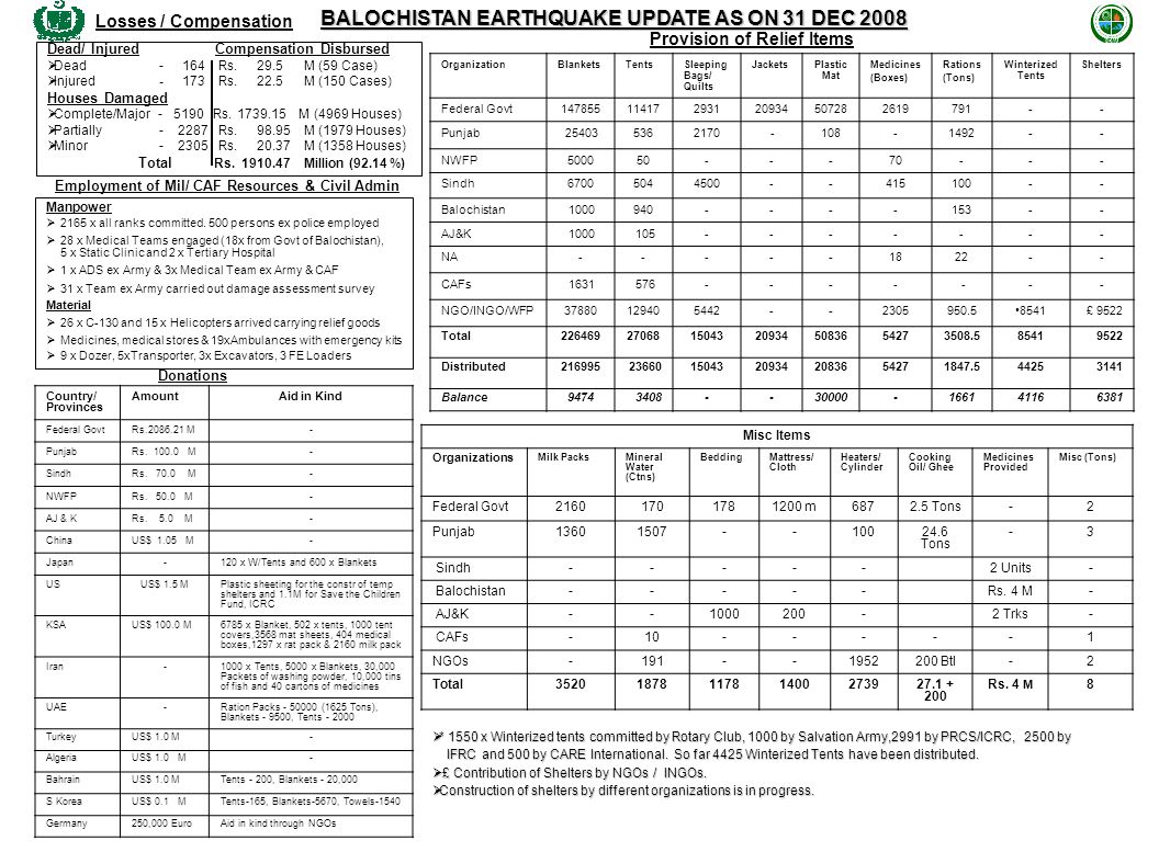 BALOCHISTAN EARTHQUAKE UPDATE AS ON 31 DEC 2008 Losses / Compensation ...