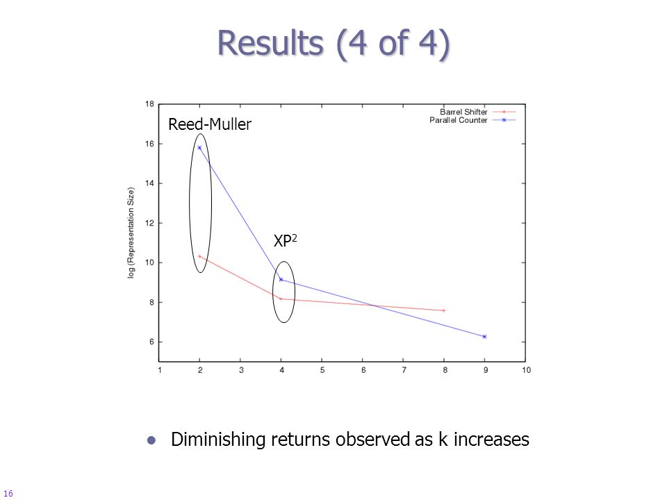 16 Results (4 of 4) Reed-Muller Diminishing returns observed as k increases XP 2