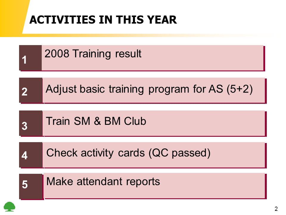 2 1 2 文字 Make attendant reports 3 4 Adjust basic training program for AS (5+2) Train SM & BM Club Check activity cards (QC passed) Training result 1 5 ACTIVITIES IN THIS YEAR