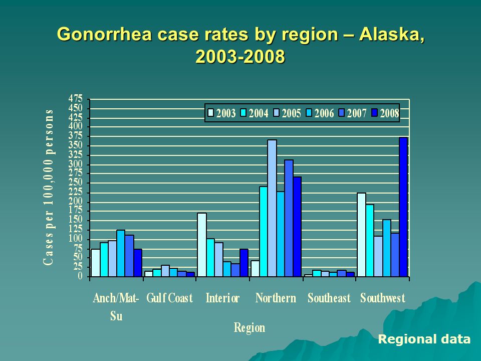 Gonorrhea case rates by region – Alaska, Regional data