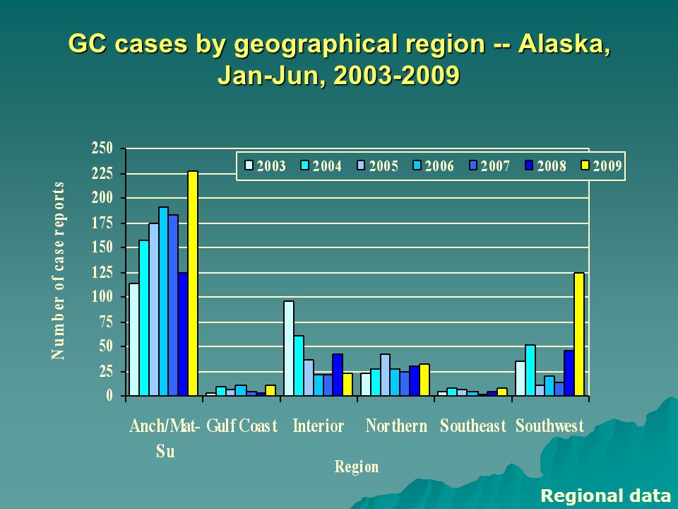 GC cases by geographical region -- Alaska, Jan-Jun, Regional data