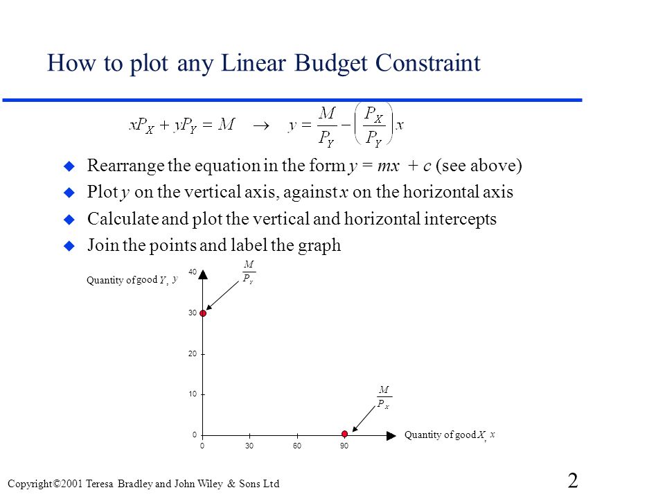 budget line equation example
