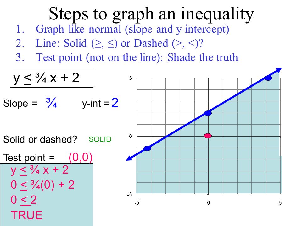 Section 6 5 Linear Inequalities Is The Ordered Pair A Solution For Y X 3 A 1 2 How Do We Know If 1 2 Is A Solution Y X 3 Ppt Download