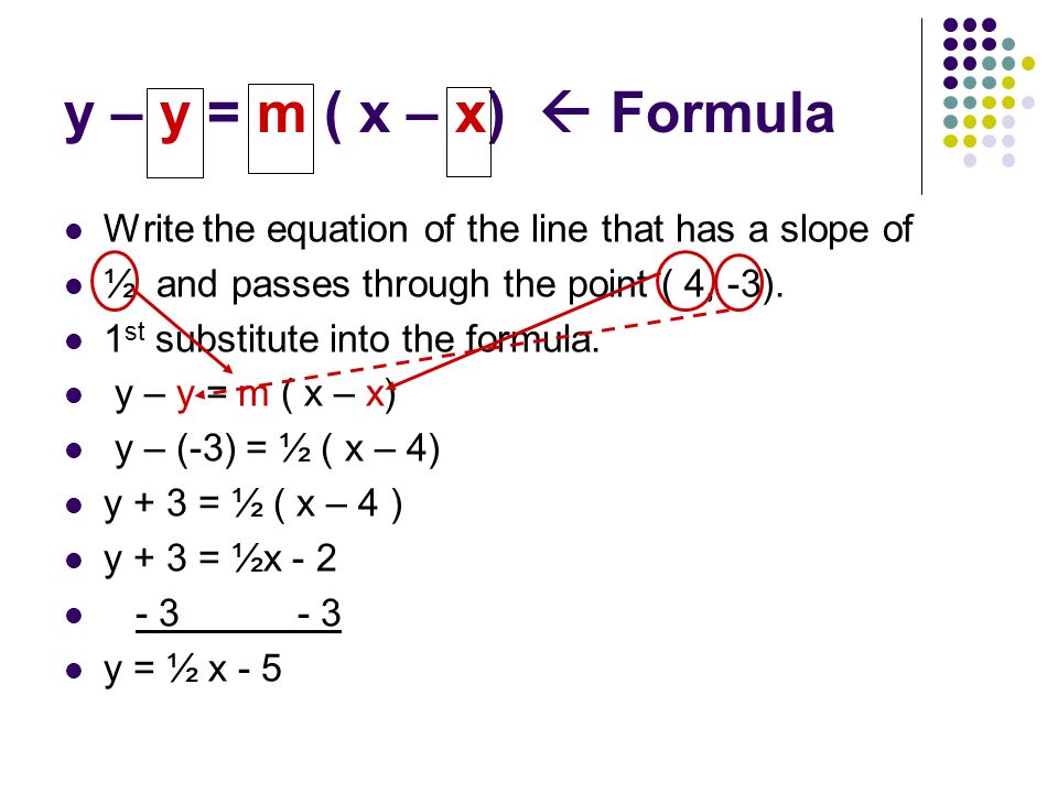 y – y = m ( x – x)  Formula Write the equation of the line that has a slope of ½ and passes through the point ( 4, -3).