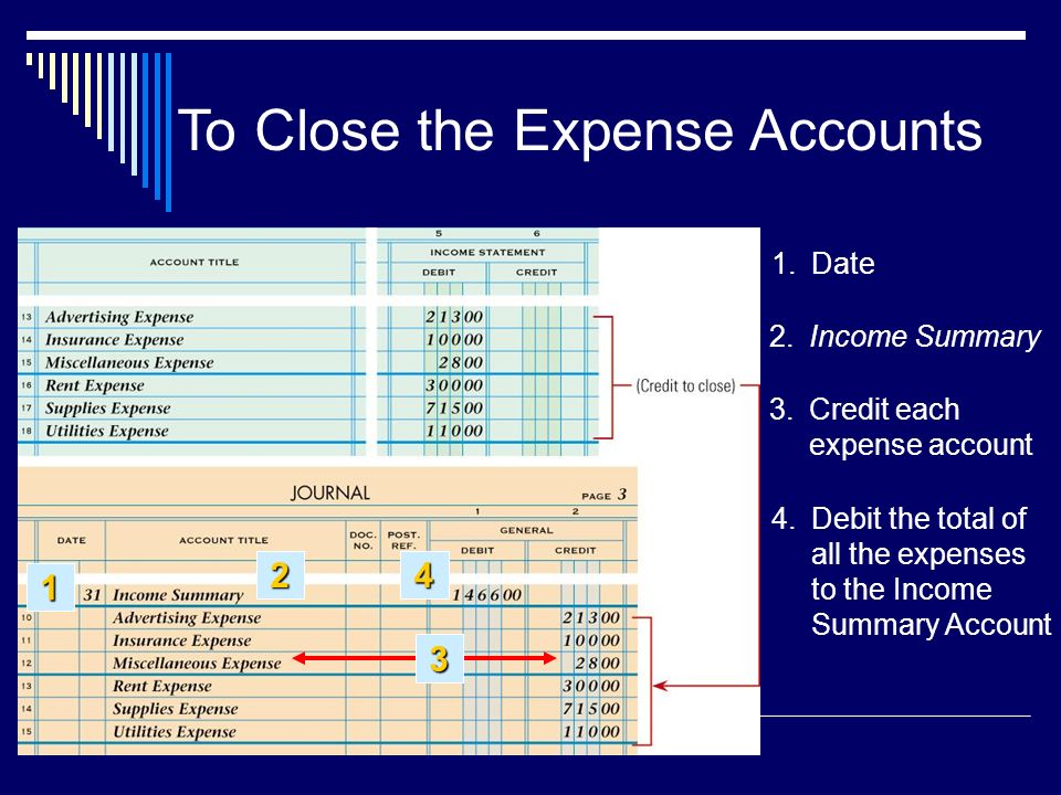 Debit the total of all the expenses to the Income Summary Account 3.Credit each expense account 2.Income Summary 1.Date 3 To Close the Expense Accounts