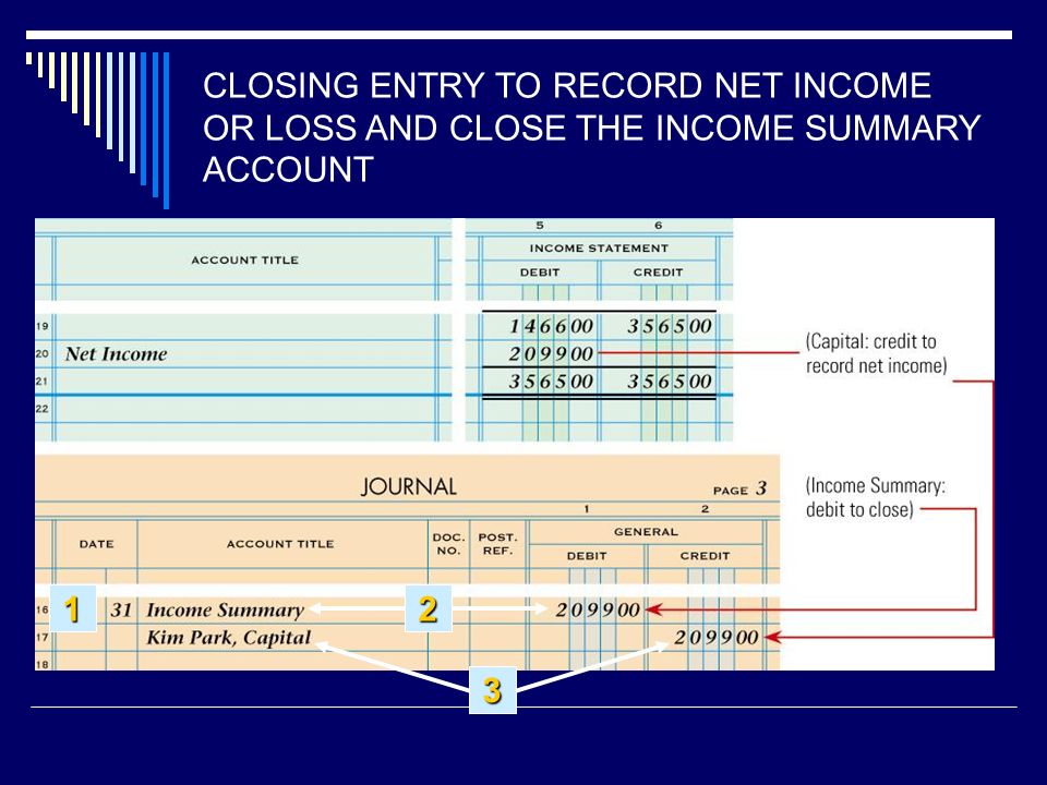 CLOSING ENTRY TO RECORD NET INCOME OR LOSS AND CLOSE THE INCOME SUMMARY ACCOUNT 1 2 3