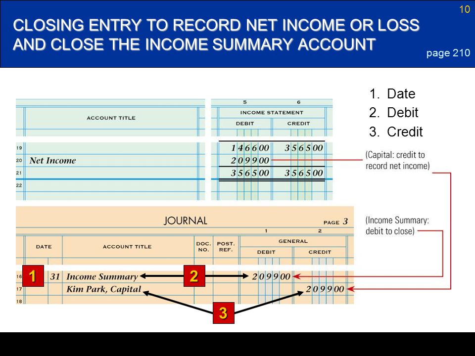 10 CLOSING ENTRY TO RECORD NET INCOME OR LOSS AND CLOSE THE INCOME SUMMARY ACCOUNT page Credit 2.Debit 1.Date 1 2 3