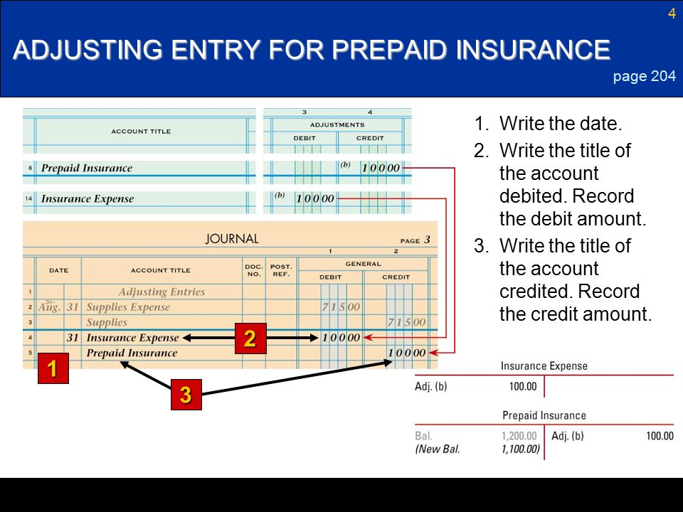 4 ADJUSTING ENTRY FOR PREPAID INSURANCE page Write the title of the account credited.