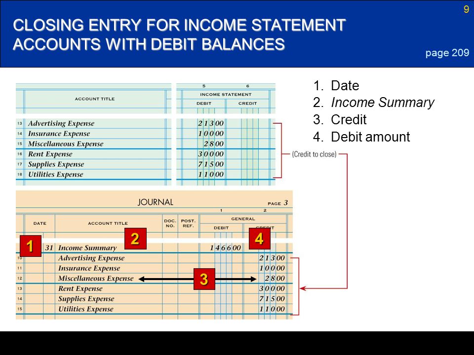 9 CLOSING ENTRY FOR INCOME STATEMENT ACCOUNTS WITH DEBIT BALANCES page Debit amount 3.Credit 2.Income Summary 1.Date 3
