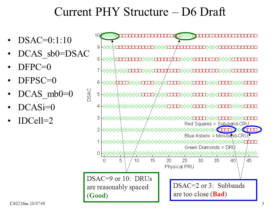 C80216m-10/ Current PHY Structure – D6 Draft DSAC=0:1:10 DCAS_sb0=DSAC DFPC=0 DFPSC=0 DCAS_mb0=0 DCASi=0 IDCell=2 DSAC=2 or 3: Subbands are too close (Bad) DSAC=9 or 10: DRUs are reasonably spaced (Good)